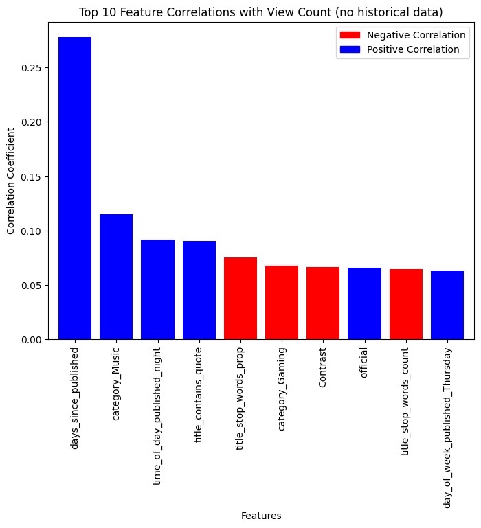 Viral Video Correlations